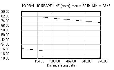Hydraulic grade line
